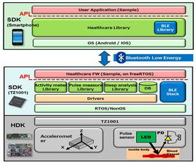 醫(yī)療可穿戴設(shè)備的智慧引擎 東芝TZ1000系列處理器的應(yīng)用與軟件開(kāi)發(fā)新機(jī)遇