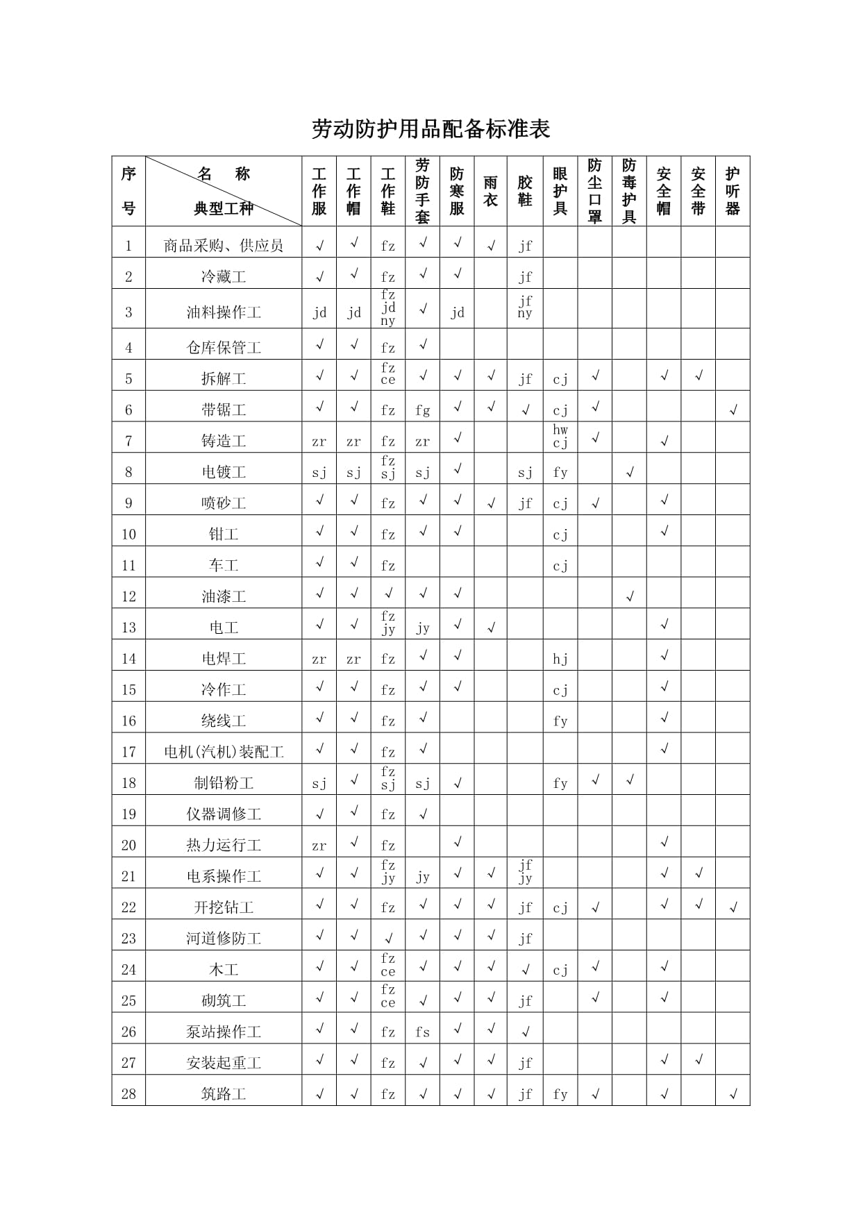 勞動防護用品配備標準表